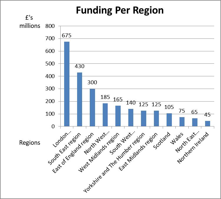 R & D tax claims by region