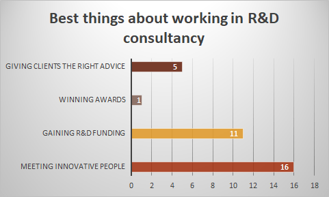 The best things about working as an R & D tax consultant